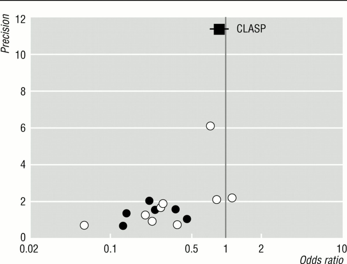 出版バイアスの有無をfunnel plotにより確認するBias in meta-analysis detected by a simple, graphical test